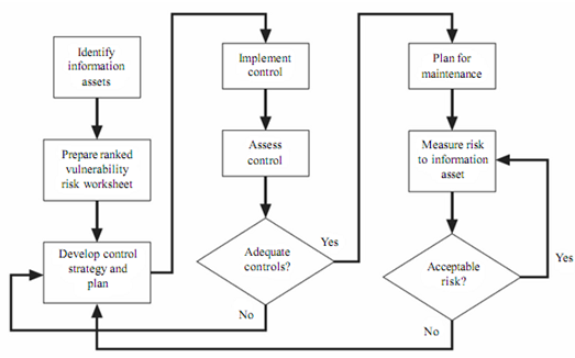 714_Evaluations, Assessment, and Maintenance of Risk Controls.png